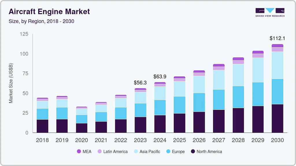 Aircraft engine market size by region, and growth forecast (2024-2030) Aircraft engine market size by region, and growth forecast (2024-2030)