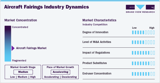 Aircraft Fairings Industry Dynamics Aircraft Fairings Industry Dynamics
