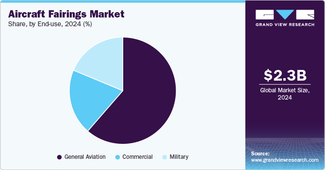 Aircraft Fairings Market Share, By End-use, 2024 (%) Aircraft Fairings Market Share, By End-use, 2024 (%)