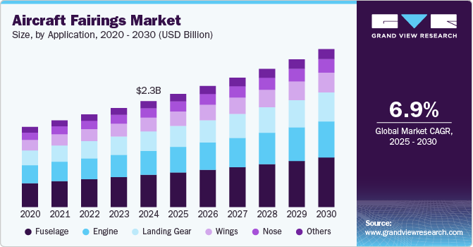 Aircraft Fairings Market Size, By Application, 2020 - 2030 (USD Billion) Aircraft Fairings Market Size, By Application, 2020 - 2030 (USD Billion)