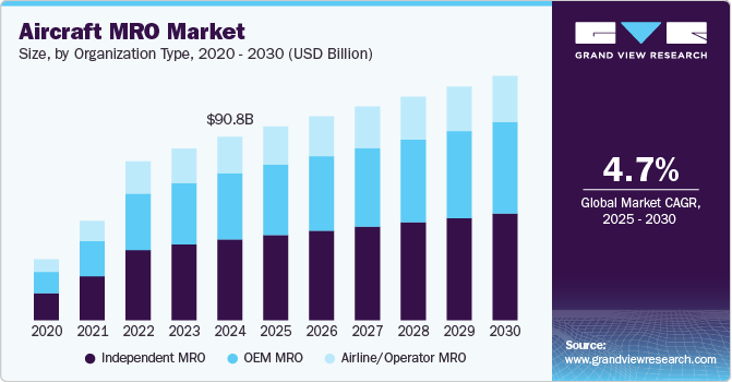 Aircraft MRO Market Size, by Organization Type, 2020 - 2030 (USD Billion)