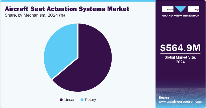 Aircraft Seat Actuation Systems Market Share by Mechanism, 2024 (%) Aircraft Seat Actuation Systems Market Share by Mechanism, 2024 (%)