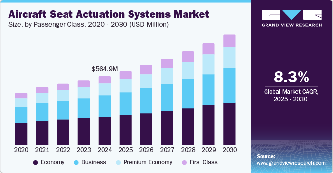 Aircraft Seat Actuation Systems Market Size by Passenger Class, 2020 - 2030 (USD Million) Aircraft Seat Actuation Systems Market Size by Passenger Class, 2020 - 2030 (USD Million)