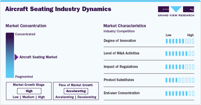 Aircraft Seating Industry Dynamics