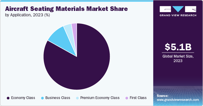 Aircraft Seating Materials Market Share, 2023