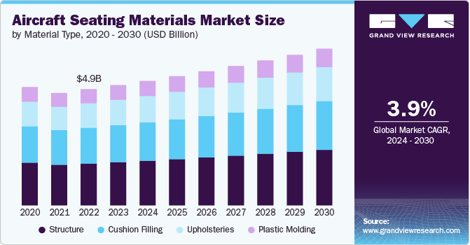 Aircraft Seating Materials Market Size, 2024 - 2030