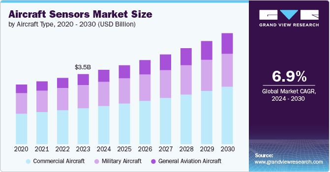 aircraft sensors size and growth rate, 2024 - 2030