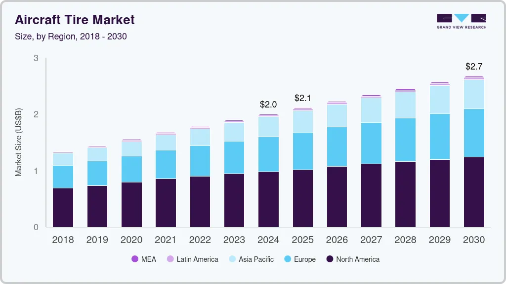 Aircraft Tire market size by region, and growth forecast (2018-2030) Aircraft Tire market size by region, and growth forecast (2018-2030)