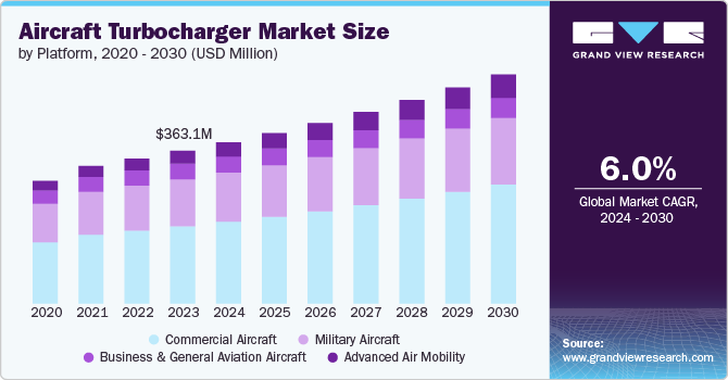 Aircraft Turbocharger Market Size by Platform, 2020 – 2030 (USD Million)