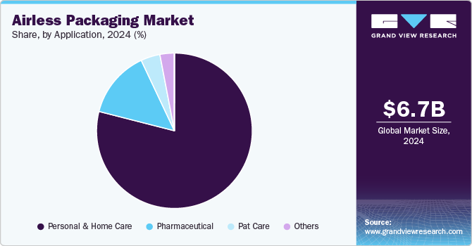 Airless Packaging Market Share, By Application, 2024 (%)