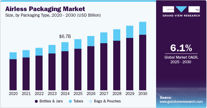 Airless Packaging Market Sze, By Packaging Type 2020 - 2030 (USD Billion)