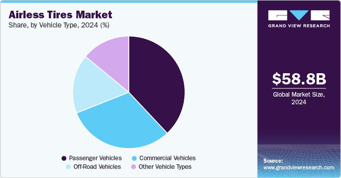 Airless Tires Market Share, By Vehicle Type, 2024 (%) Airless Tires Market Share, By Vehicle Type, 2024 (%)