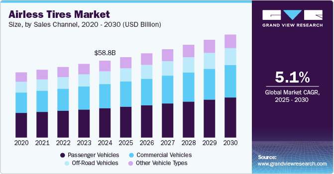 Airless Tires Market Size, By Sales Channel, 2020 - 2030 (USD Billion) Airless Tires Market Size, By Sales Channel, 2020 - 2030 (USD Billion)