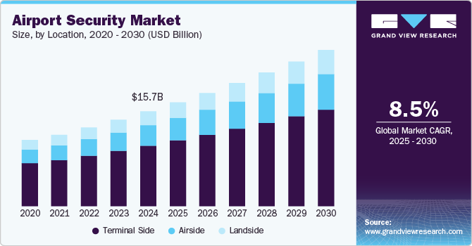 Airport Security Market Size, By Location, 2020 - 2030 (USD Billion)