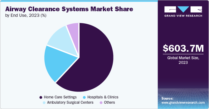 Airway Clearance Systems Market Share by End Use, 2023 (%)