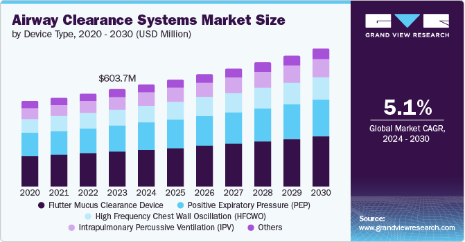 Airway Clearance Systems Market Size by Device Type, 2020 - 2030 (USD Million)