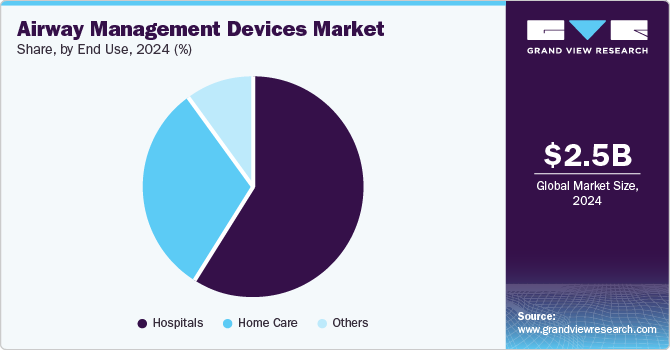 Airway Management Devices Market Share by End Use, 2024 (%)