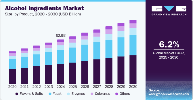 Alcohol Ingredients Market Size by Product, 2020 - 2030 (USD Billion)