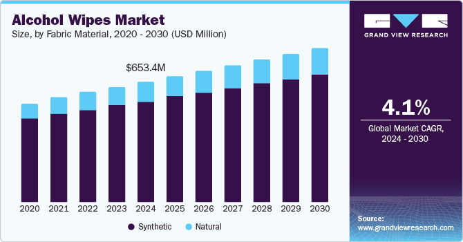 Alcohol Wipes Market Size, By Fabric Material, 2020 - 2030 (USD Million)