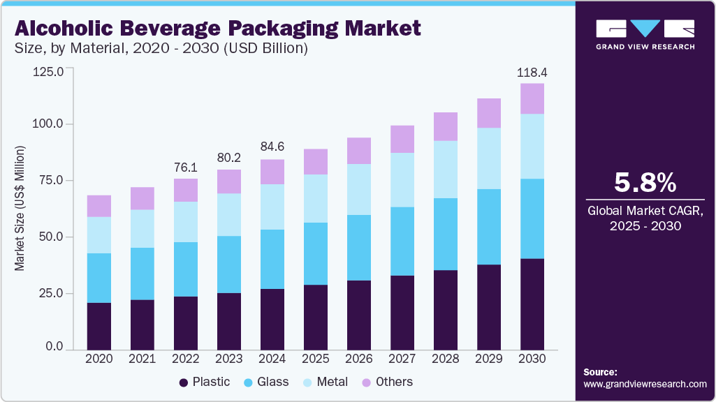 Alcoholic beverage packaging market size was valued at USD 84.62 billion in 2024 and is projected to grow at 5.8% CAGR to reach USD 118.42 billion by 2030. Alcoholic beverage packaging market size was valued at USD 84.62 billion in 2024 and is projected to grow at 5.8% CAGR to reach USD 118.42 billion by 2030.