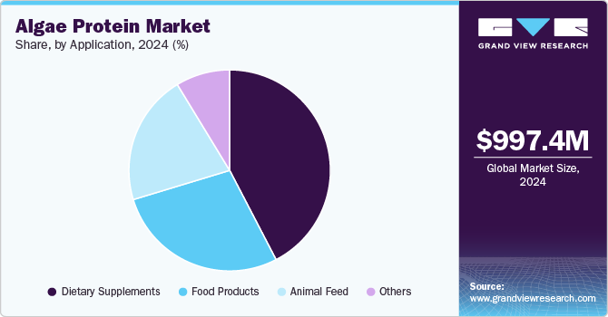 Algae Protein Market Share, By Application, 2024 (%)