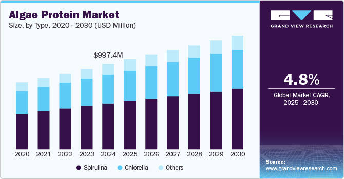 Algae Protein Market Size, By Type, 2020 - 2030 (USD Million)