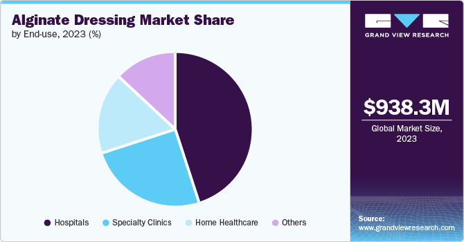 Alginate Dressing Market Share by End-use, 2023 (%)