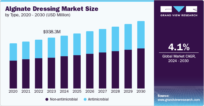 Alginate Dressing Market Size by Type, 2020 - 2030 (USD Million)