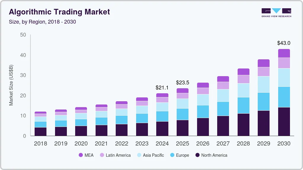 Algorithmic trading market size by region, and growth forecast (2025-2030) Algorithmic trading market size by region, and growth forecast (2025-2030)