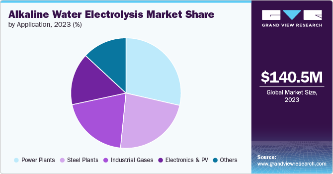 Alkaline Water Electrolysis Market share and size, 2023