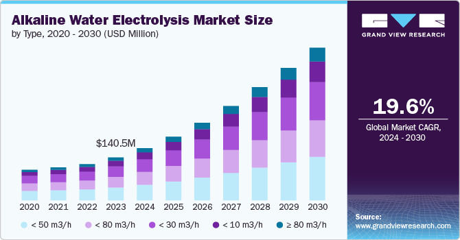 Alkaline Water Electrolysis Market size and growth rate, 2024 - 2030