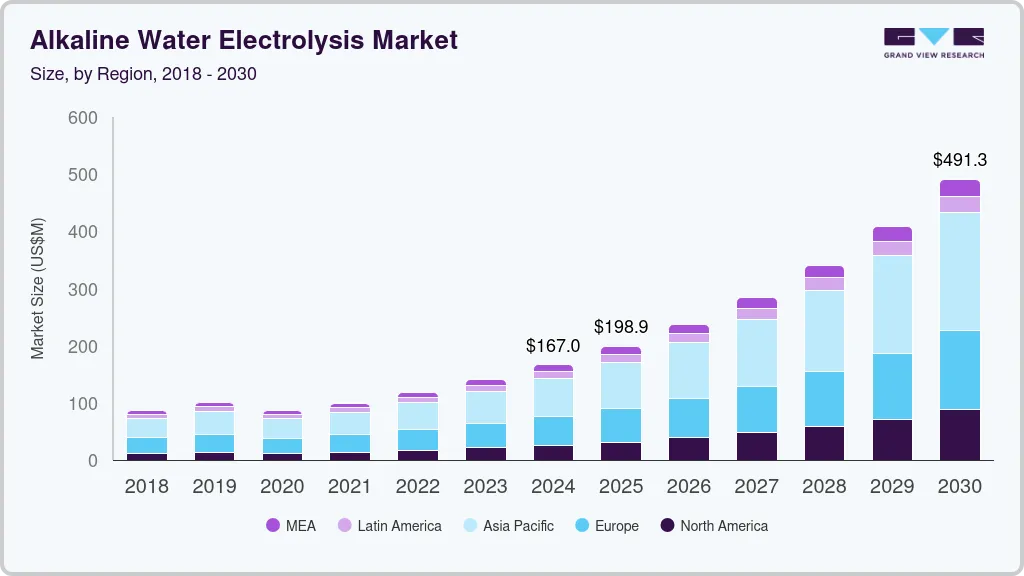 Alkaline water electrolysis market size by region, and growth forecast (2024-2030) Alkaline water electrolysis market size by region, and growth forecast (2024-2030)