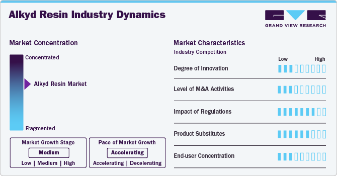 Alkyd Resin Industry Dynamics