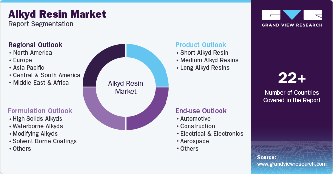 Alkyd Resin Market Report Segmentation