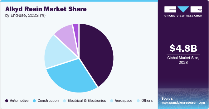 Alkyd Resin Market share and size, 2023