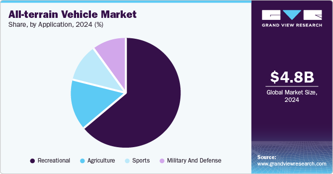 All-terrain Vehicle Market Share by Application, 2024 (%)