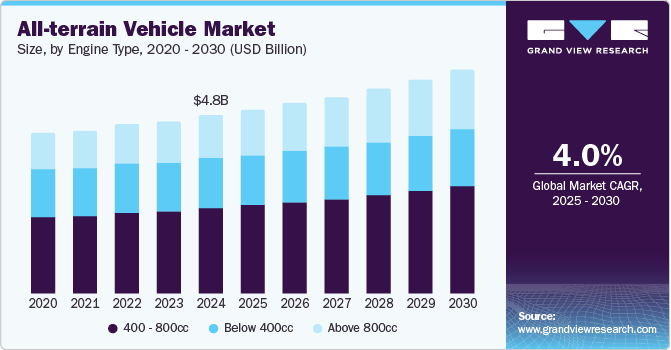 All-terrain Vehicle Market Size by Engine Type, 2020 - 2030 (USD Billion)