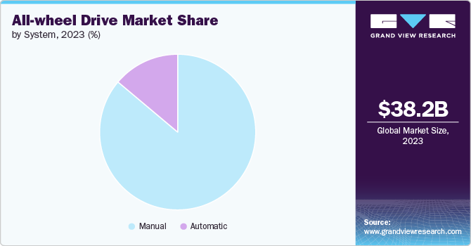 All-wheel Drive Market share and size, 2023