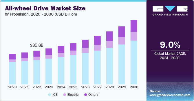 All-wheel Drive Market size and growth rate, 2024 - 2030