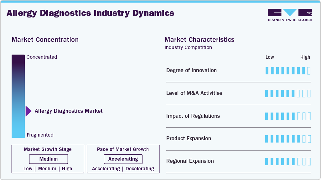 Allergy Diagnostics Industry Dynamics Allergy Diagnostics Industry Dynamics