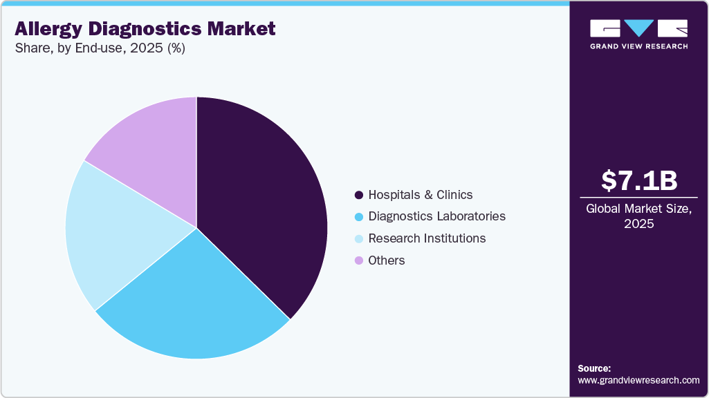 Allergy Diagnostics Market Share Allergy Diagnostics Market Share