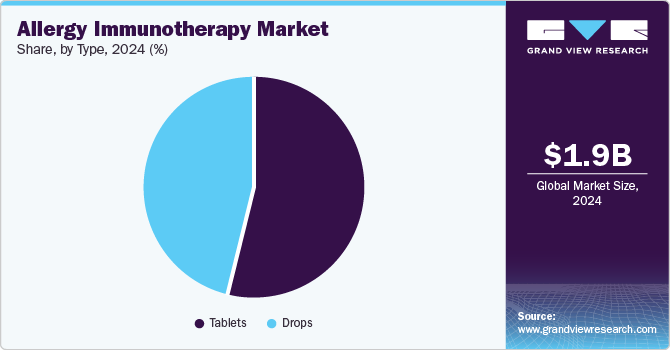 Allergy Immunotherapy Market Share, by Type, 2024 (%)