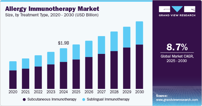 Allergy Immunotherapy Market Size, by Treatment Type, 2020 - 2030 (USD Billion)