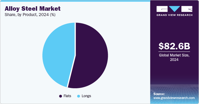 Alloy Steel Market Share by Product, 2024 (%) Alloy Steel Market Share by Product, 2024 (%)