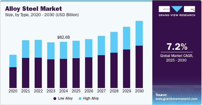 Alloy Steel Market Size by Type, 2020 - 2030 (USD Billion) Alloy Steel Market Size by Type, 2020 - 2030 (USD Billion)