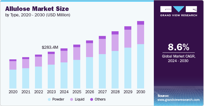 Allulose Market size and growth rate, 2024 - 2030