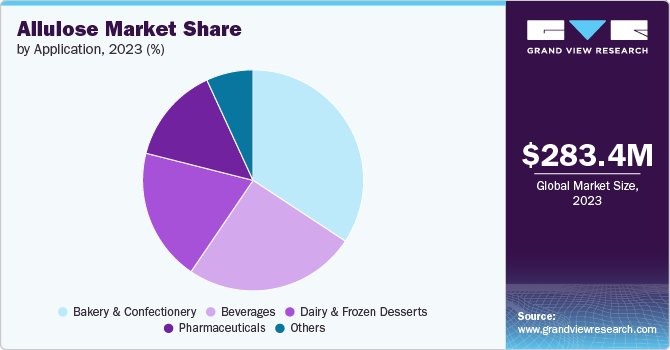 Allulose Market Share by Application, 2023 (%)