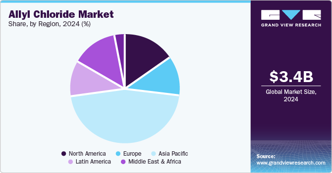 Allyl Chloride Market Share, By Region, 2024 (%) Allyl Chloride Market Share, By Region, 2024 (%)