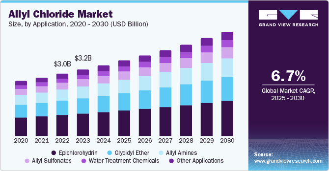 Allyl Chloride Market Size, by Application, 2020 - 2030 (USD Billion) Allyl Chloride Market Size, by Application, 2020 - 2030 (USD Billion)