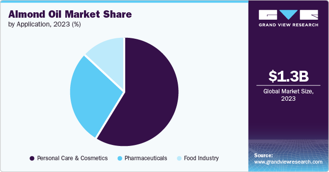 Almond Oil Market Share, by Application, 2023 (%)